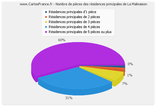 Nombre de pièces des résidences principales de La Malmaison